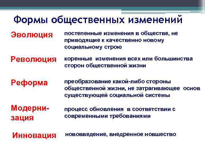 Формы общественных изменений Эволюция постепенные изменения в обществе, не приводящие к качественно новому социальному