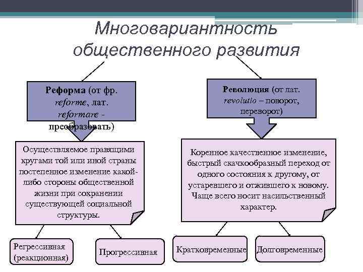 Многовариантность общественного развития Реформа (от фр. reforme, лат. reformare преобразовать) Осуществляемое правящими кругами той
