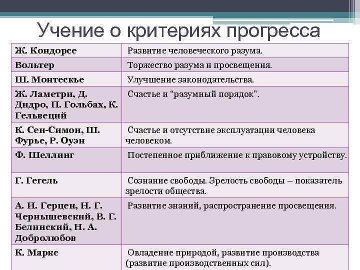Учение о критериях прогресса Ж. Кондорсе Развитие человеческого разума. Вольтер Торжество разума и просвещения.