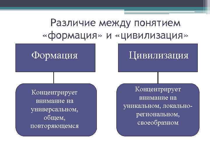 Различие между понятием «формация» и «цивилизация» Формация Цивилизация Концентрирует внимание на универсальном, общем, повторяющемся