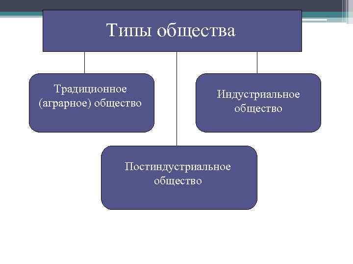 Динамика общественного развития презентация 10 класс боголюбов