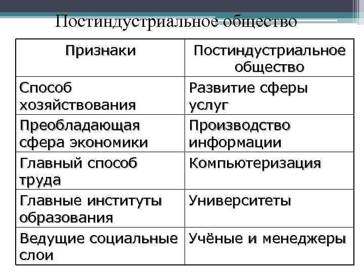 Постиндустриальное общество Признаки Постиндустриальное общество Развитие сферы услуг Производство информации Компьютеризация Способ хозяйствования Преобладающая