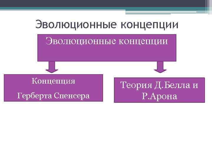 Эволюционные концепции Концепция Герберта Спенсера Теория Д. Белла и Р. Арона 