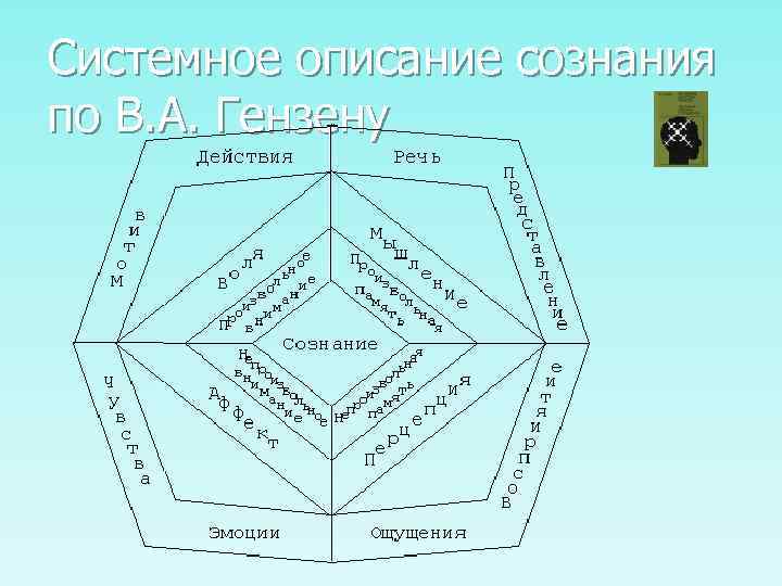 Системное описание сознания по В. А. Гензену 