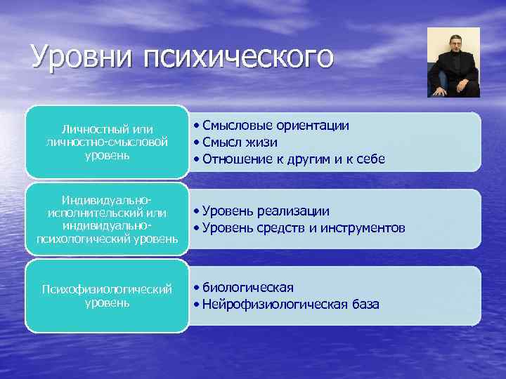 Индивидуальный уровень. Личностно смысловой уровень. Уровни психического здоровья таблица. Уровни психического здоровья личностно-смысловой. Уровни смысловой сферы личности.