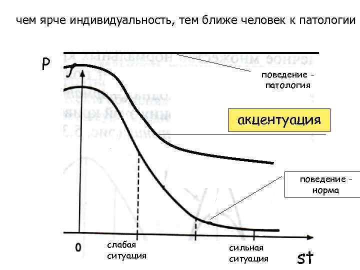 чем ярче индивидуальность, тем ближе человек к патологии P поведение патология акцентуация поведение норма