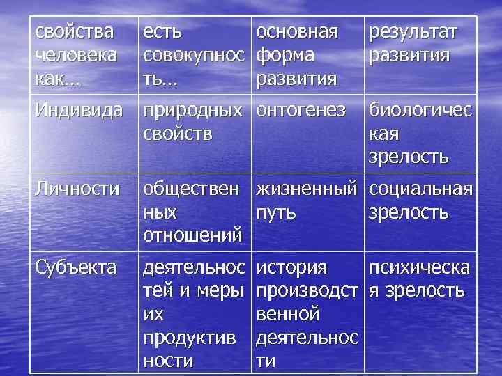 свойства есть основная человека совокупнос форма как… ть… развития результат развития Индивида природных онтогенез