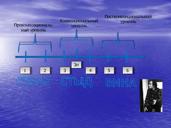 Преконвенциональ ный уровень Конвенциональный уровень Постконвенциональный уровень 3 п 1 2 3 4 5