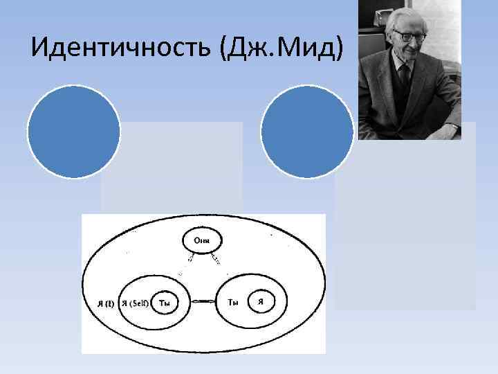 Идентичность (Дж. Мид) 
