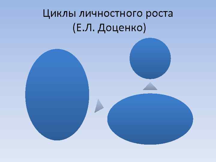 Циклы личностного роста (Е. Л. Доценко) 