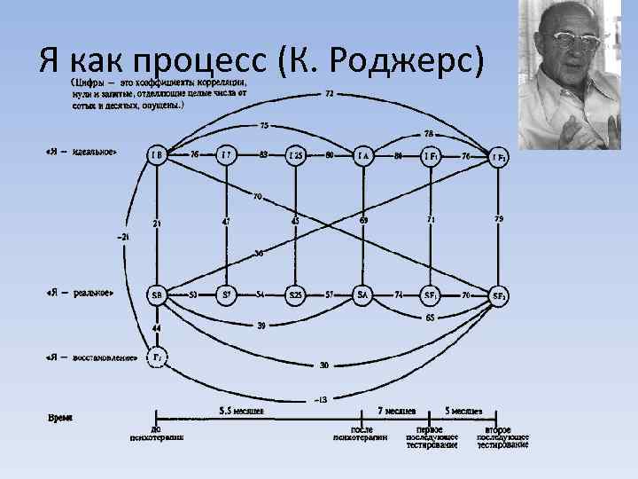 Я как процесс (К. Роджерс) 