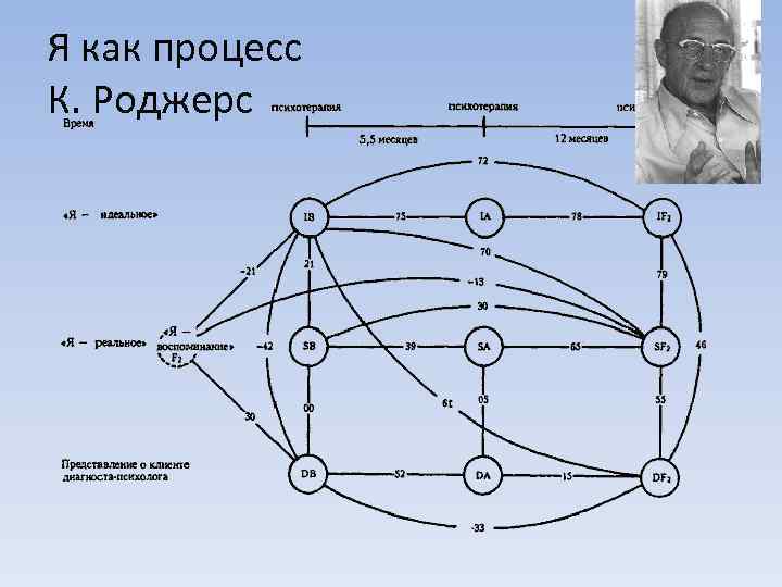 Я как процесс К. Роджерс 