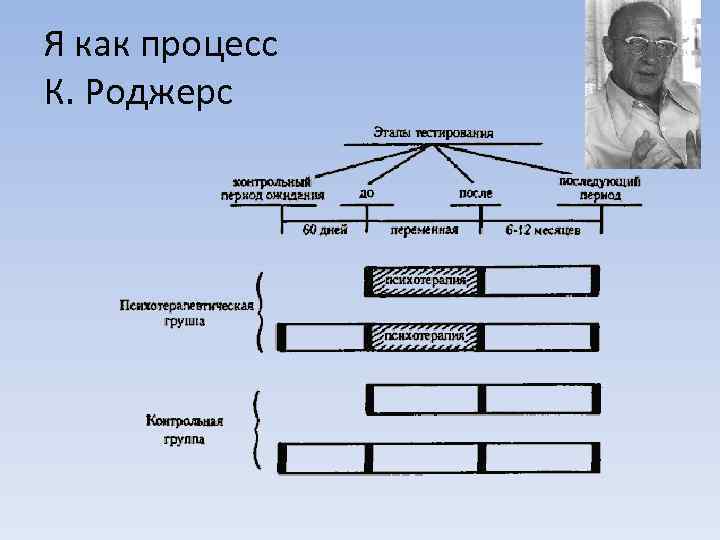 Я как процесс К. Роджерс 