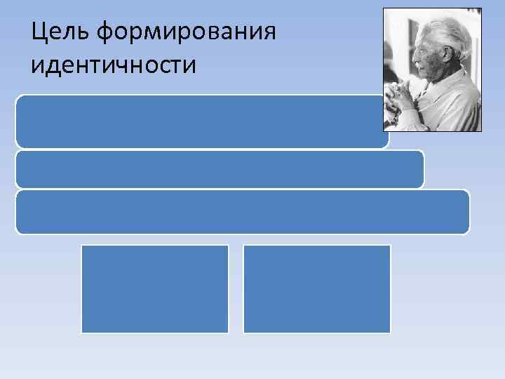 Цель формирования идентичности 