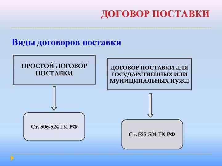 ДОГОВОР ПОСТАВКИ Виды договоров поставки ПРОСТОЙ ДОГОВОР ПОСТАВКИ ДЛЯ ГОСУДАРСТВЕННЫХ ИЛИ МУНИЦИПАЛЬНЫХ НУЖД Ст.