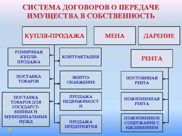 СИСТЕМА ДОГОВОРОВ О ПЕРЕДАЧЕ ИМУЩЕСТВА В СОБСТВЕННОСТЬ КУПЛЯ-ПРОДАЖА МЕНА ДАРЕНИЕ РОЗНИЧНАЯ КУПЛЯПРОДАЖА КОНТРАКТАЦИЯ ПОСТАВКА