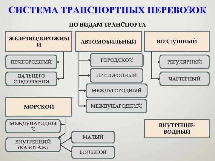 СИСТЕМА ТРАНСПОРТНЫХ ПЕРЕВОЗОК ПО ВИДАМ ТРАНСПОРТА ЖЕЛЕЗНОДОРОЖНЫ Й АВТОМОБИЛЬНЫЙ ПРИГОРОДНЫЙ ГОРОДСКОЙ ДАЛЬНЕГО СЛЕДОВАНИЯ ПРИГОРОДНЫЙ