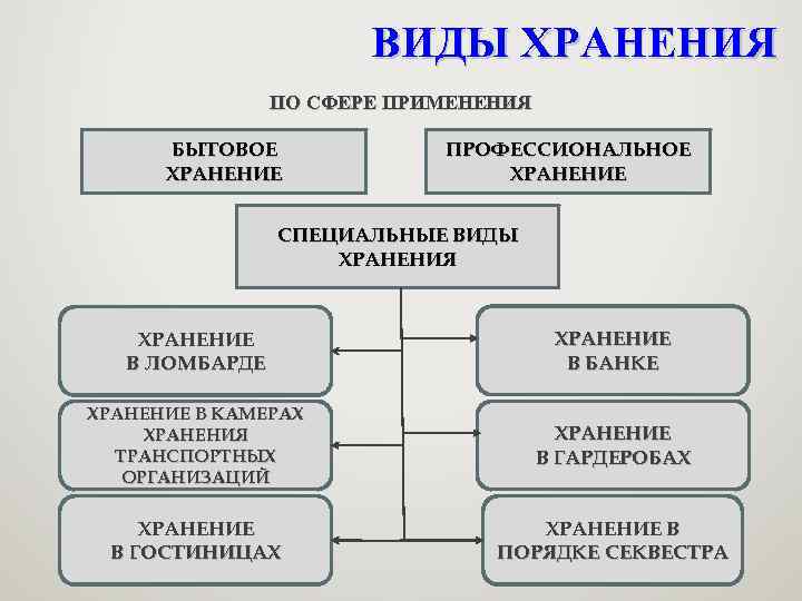 Виды хранения. Схема виды договоров хранения. Виды договора хранения в гражданском праве. Виды договоров хранения таблица. Таблиц специальных видов договор хранения.