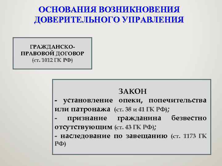 ОСНОВАНИЯ ВОЗНИКНОВЕНИЯ ДОВЕРИТЕЛЬНОГО УПРАВЛЕНИЯ ГРАЖДАНСКОПРАВОВОЙ ДОГОВОР (ст. 1012 ГК РФ) ЗАКОН - установление опеки,