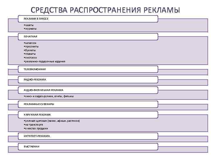 Средства распространения