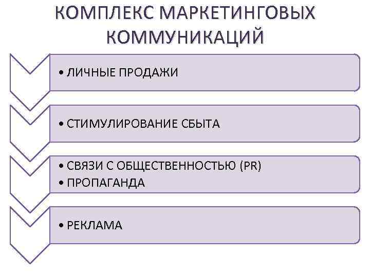 Схема комплекс маркетинга