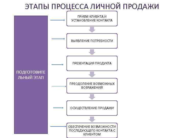 Относятся к продажам