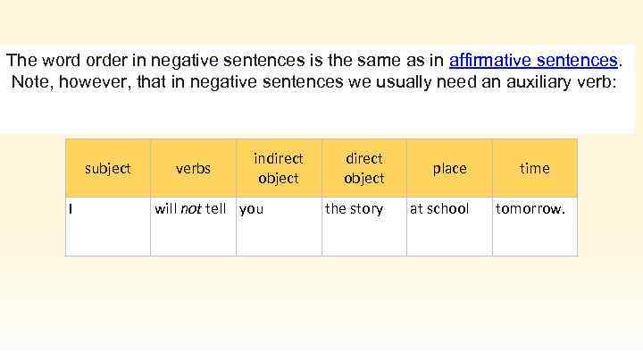 The word order in negative sentences is the same as in affirmative sentences. Note,
