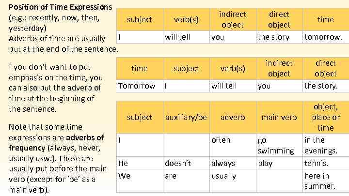 Position of Time Expressions (e. g. : recently, now, then, subject yesterday) Adverbs of