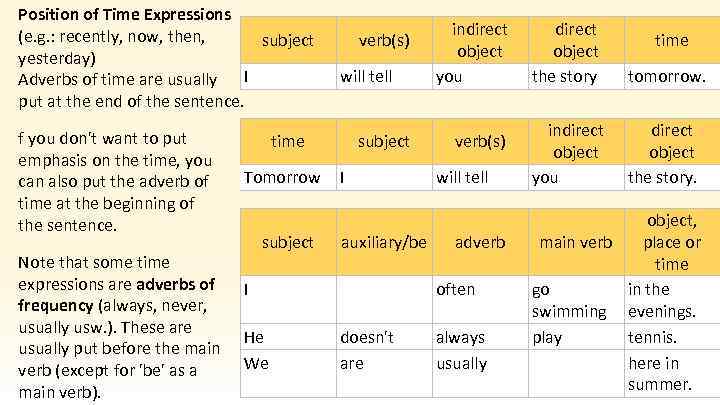 Main time. Position of adverbs and expressions of Frequency. Правила position and adverbs, expression of Frequency. Subject verb main verb. Word order verb object place and time.