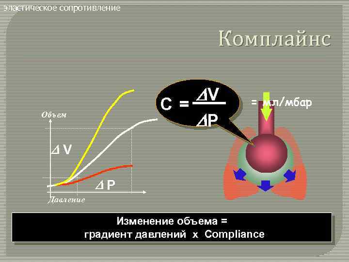 эластическое сопротивление Комплайнс DV C= DP Объем = мл/мбар DV DP Давление Изменение объема