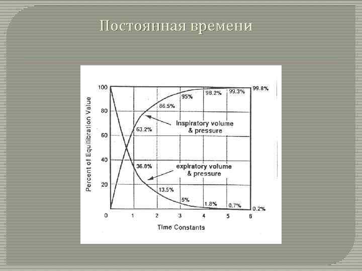 Постоянная времени 