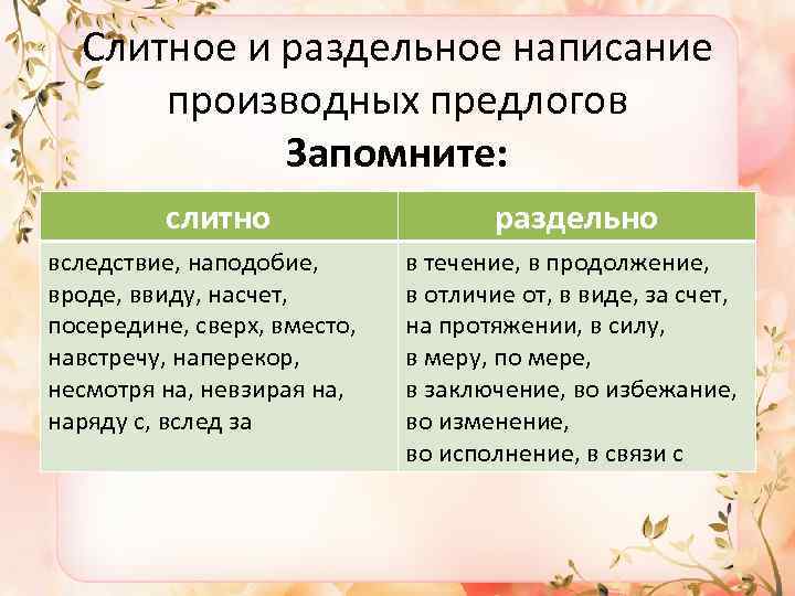 Слитное и раздельное написание производных предлогов Запомните: слитно вследствие, наподобие, вроде, ввиду, насчет, посередине,