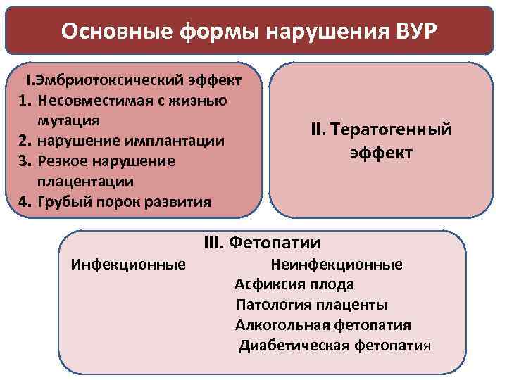 Основные формы нарушения ВУР I. Эмбриотоксический эффект 1. Несовместимая с жизнью мутация 2. нарушение