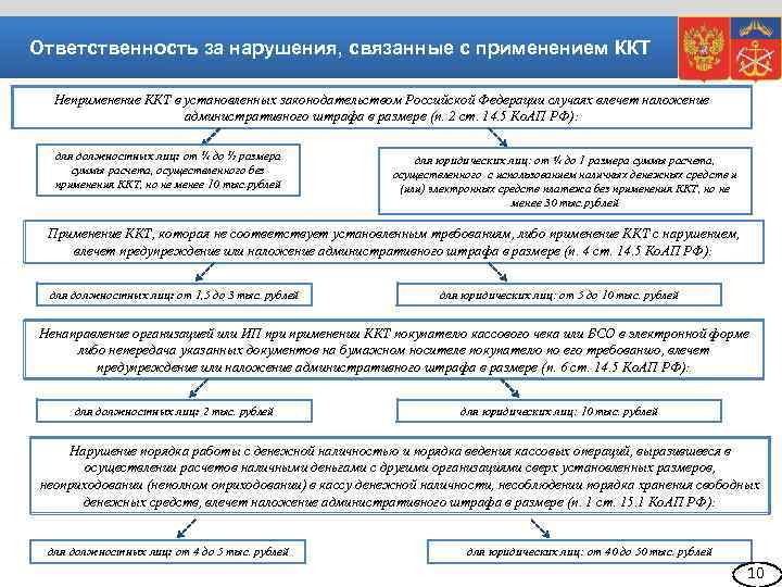 Ответственность за нарушения, связанные с применением ККТ Неприменение ККТ в установленных законодательством Российской Федерации