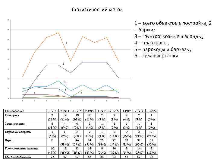 Статистический метод 1 – всего объектов в постройке; 2 – баржи; 3 – грунтоотвозные