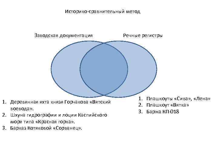 Историко-сравнительный метод Заводская документация 1. Деревянная яхта князя Горчакова «Вятский воевода» . 2. Шхуна