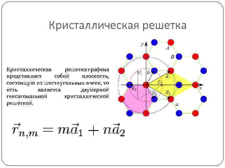 Кристаллическая решетка графена представляет собой плоскость, состоящую из шестиугольных ячеек, то есть является двумерной