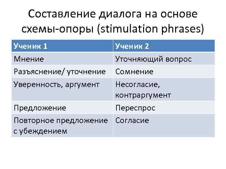 Составление диалога на основе схемы-опоры (stimulation phrases) Ученик 1 Мнение Разъяснение/ уточнение Уверенность, аргумент