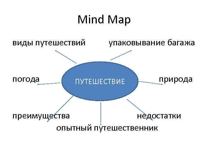 Mind Map виды путешествий погода упаковывание багажа ПУТЕШЕСТВИЕ природа преимущества недостатки опытный путешественник 