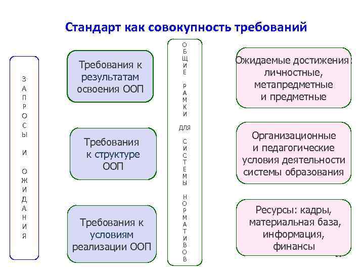 Стандарт как совокупность требований З А П Р О С Ы И О Ж