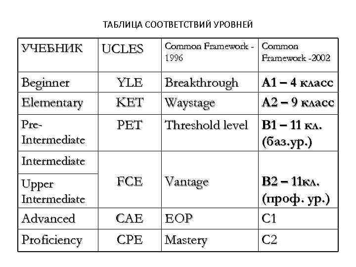 ТАБЛИЦА СООТВЕТСТВИЙ УРОВНЕЙ Common Framework 1996 Common Framework -2002 YLE KET Breakthrough Waystage A
