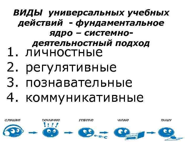 ВИДЫ универсальных учебных действий - фундаментальное ядро – системнодеятельностный подход 1. 2. 3. 4.