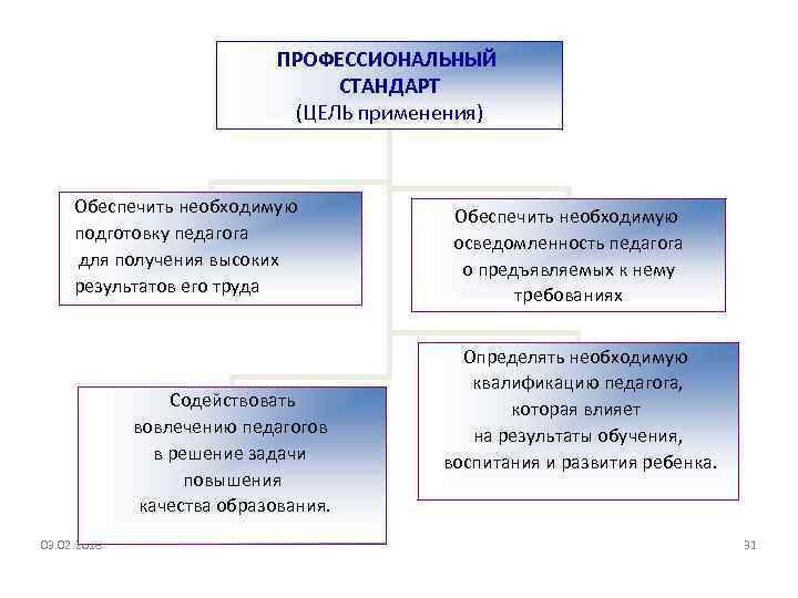 ПРОФЕССИОНАЛЬНЫЙ СТАНДАРТ (ЦЕЛЬ применения) Обеспечить необходимую подготовку педагога для получения высоких результатов его труда