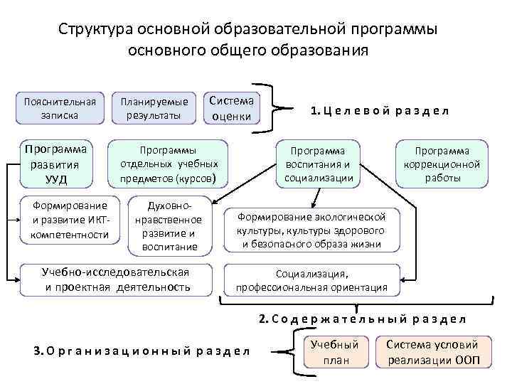 Структура основной образовательной программы основного общего образования Система оценки Пояснительная записка Планируемые результаты Программа