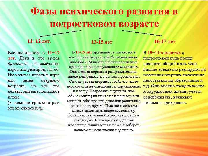 Фазы психического развития в подростковом возрасте 11− 12 лет. Все начинается в 11− 12