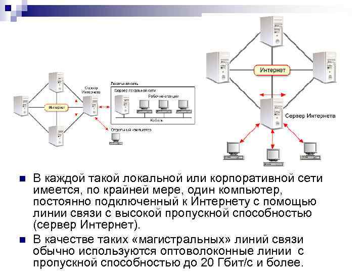 C постоянное соединение. Глобальная компьютерная сеть схема. Схема корпоративной сети. Сетевой регистратор для использования в корпоративных сетях. Пропускная способность корпоративной сети.