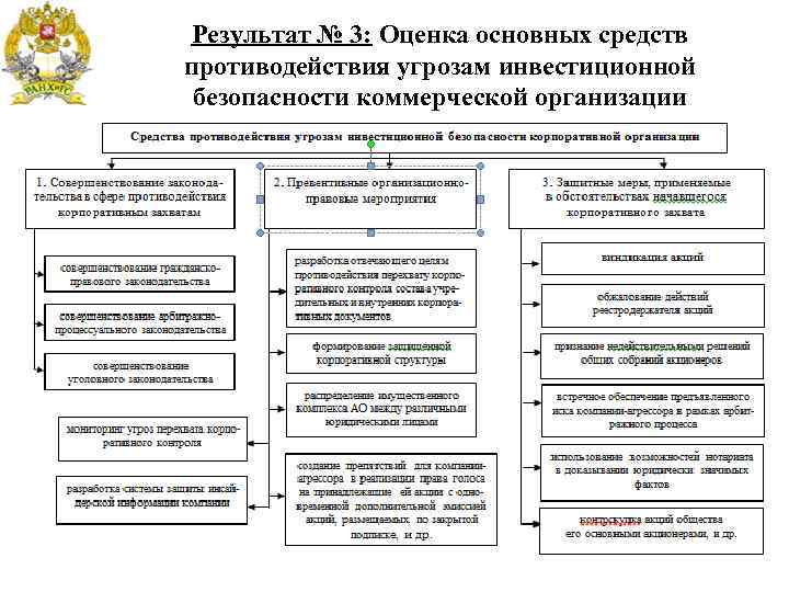 Результат № 3: Оценка основных средств противодействия угрозам инвестиционной безопасности коммерческой организации 