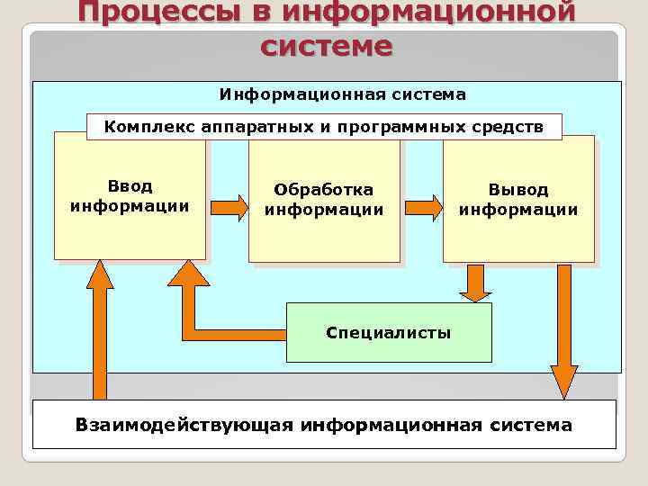 Как называется структура компонентов компьютерной системы и система взаимосвязей аппаратных средств