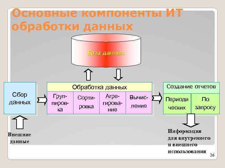 Информационная технология обработки данных