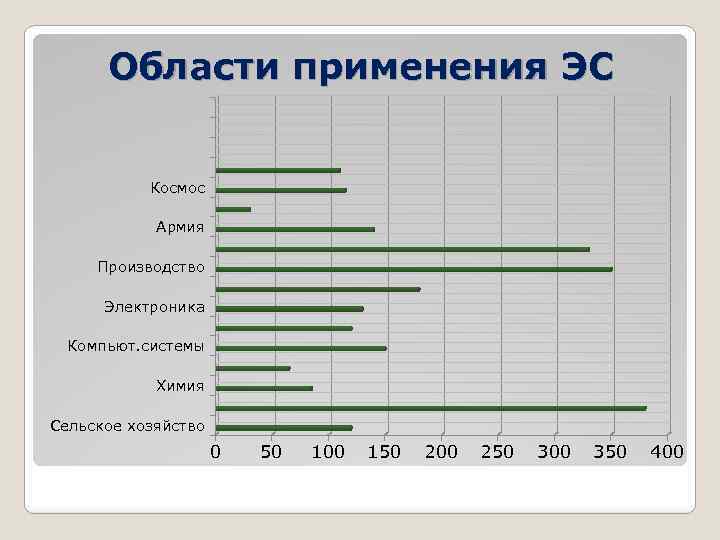 Область использования. Области применения ЭС. Сферы применения ЭС. Области применения ЭС В информатике. Сферы применения ИС ЭС.